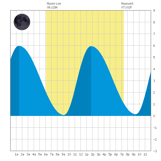 Riverside tide chart for Sunday, April 11, 2021