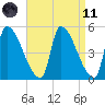 Riverside tide chart for Sunday, April 11, 2021