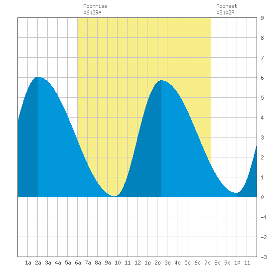 Riverside tide chart for Monday, April 12, 2021