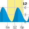 Riverside tide chart for Monday, April 12, 2021