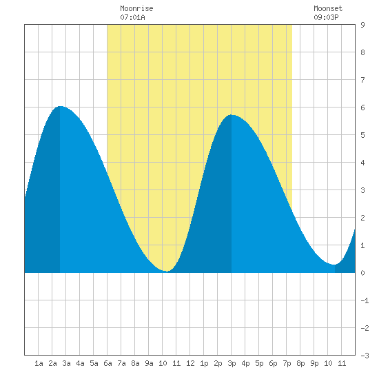 Riverside tide chart for Tuesday, April 13, 2021