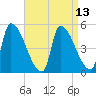 Riverside tide chart for Tuesday, April 13, 2021