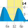 Riverside tide chart for Wednesday, April 14, 2021