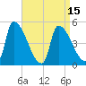 Riverside tide chart for Thursday, April 15, 2021