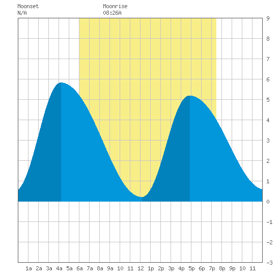 Riverside tide chart for Friday, April 16, 2021