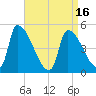 Riverside tide chart for Friday, April 16, 2021