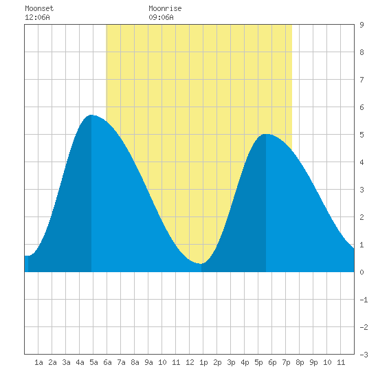 Riverside tide chart for Saturday, April 17, 2021