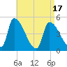 Riverside tide chart for Saturday, April 17, 2021