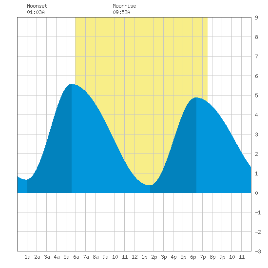Riverside tide chart for Sunday, April 18, 2021