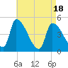 Riverside tide chart for Sunday, April 18, 2021