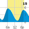 Riverside tide chart for Monday, April 19, 2021