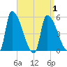 Riverside tide chart for Thursday, April 1, 2021