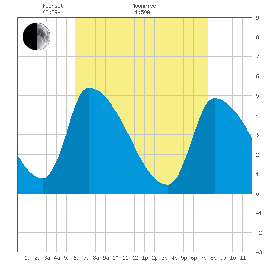 Riverside tide chart for Tuesday, April 20, 2021