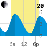 Riverside tide chart for Tuesday, April 20, 2021