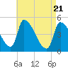 Riverside tide chart for Wednesday, April 21, 2021