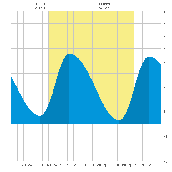 Riverside tide chart for Thursday, April 22, 2021