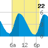 Riverside tide chart for Thursday, April 22, 2021