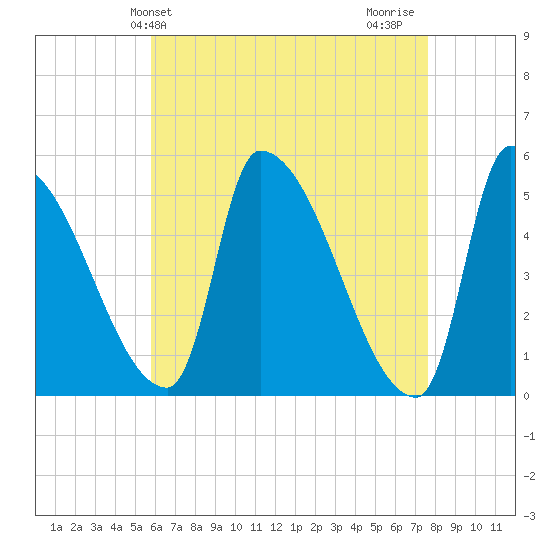 Riverside tide chart for Saturday, April 24, 2021