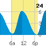 Riverside tide chart for Saturday, April 24, 2021