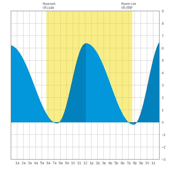 Riverside tide chart for Sunday, April 25, 2021