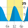 Riverside tide chart for Sunday, April 25, 2021