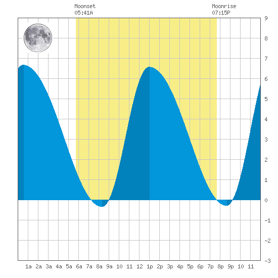 Riverside tide chart for Monday, April 26, 2021