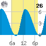 Riverside tide chart for Monday, April 26, 2021