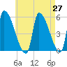 Riverside tide chart for Tuesday, April 27, 2021