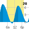 Riverside tide chart for Wednesday, April 28, 2021