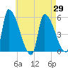Riverside tide chart for Thursday, April 29, 2021