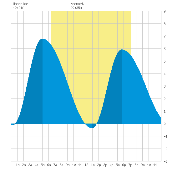 Riverside tide chart for Friday, April 2, 2021