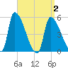 Riverside tide chart for Friday, April 2, 2021