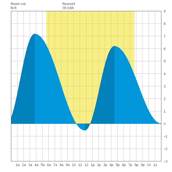 Riverside tide chart for Friday, April 30, 2021