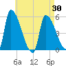 Riverside tide chart for Friday, April 30, 2021