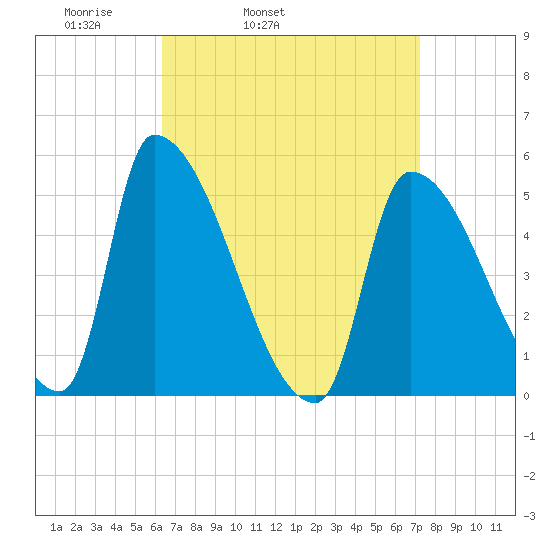 Riverside tide chart for Saturday, April 3, 2021