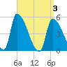 Riverside tide chart for Saturday, April 3, 2021