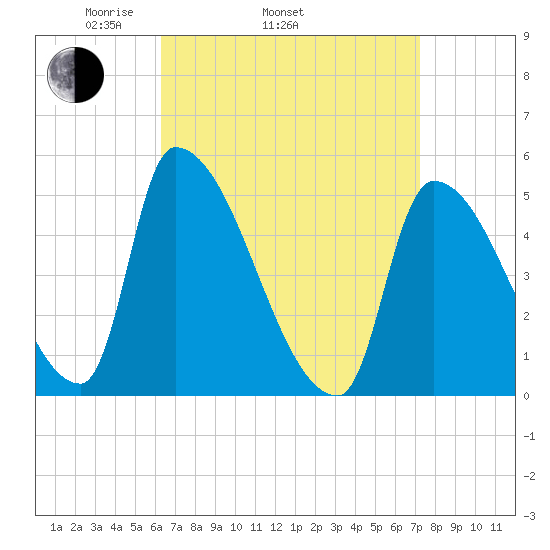 Riverside tide chart for Sunday, April 4, 2021