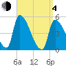 Riverside tide chart for Sunday, April 4, 2021