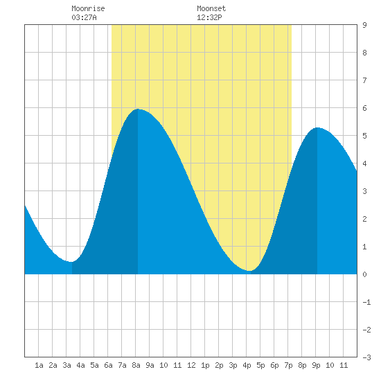 Riverside tide chart for Monday, April 5, 2021