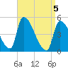 Riverside tide chart for Monday, April 5, 2021