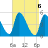 Riverside tide chart for Tuesday, April 6, 2021