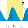 Riverside tide chart for Wednesday, April 7, 2021