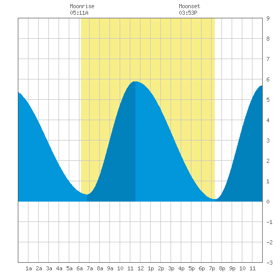 Riverside tide chart for Thursday, April 8, 2021