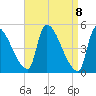 Riverside tide chart for Thursday, April 8, 2021