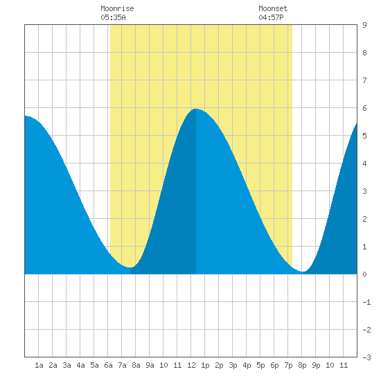 Riverside tide chart for Friday, April 9, 2021