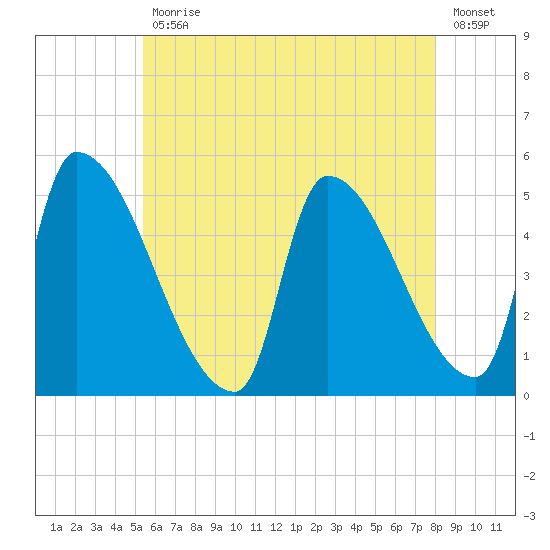 Riverside tide chart for Wednesday, May 12, 2021