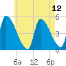 Riverside tide chart for Wednesday, May 12, 2021
