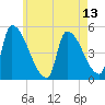 Riverside tide chart for Thursday, May 13, 2021
