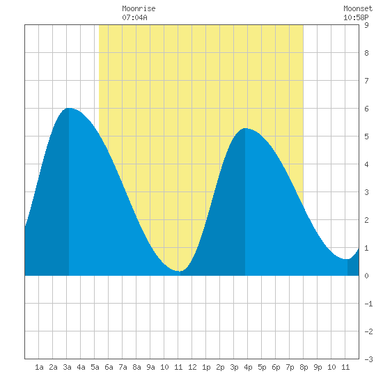 Riverside tide chart for Friday, May 14, 2021
