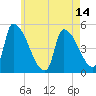 Riverside tide chart for Friday, May 14, 2021